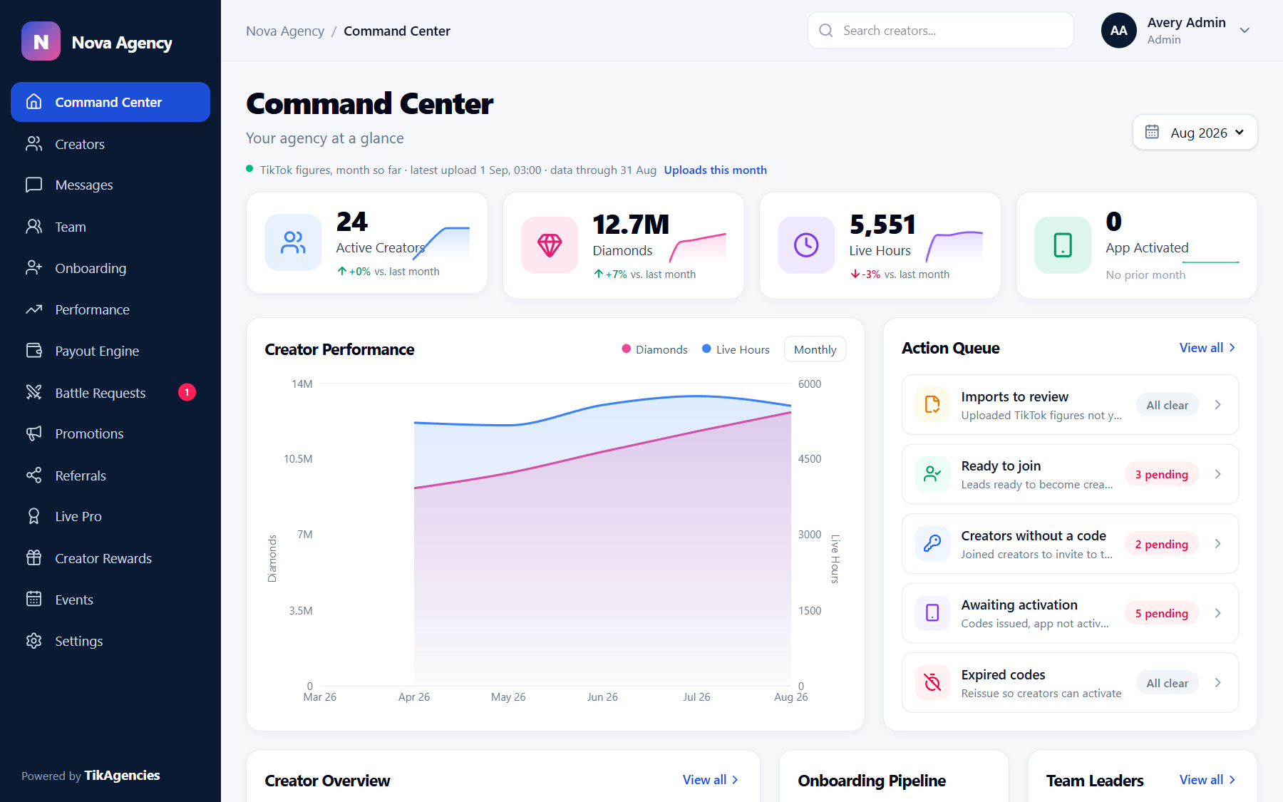 Agency Command Center showing creators, diamonds, live hours, performance and an action queue (sample data)
